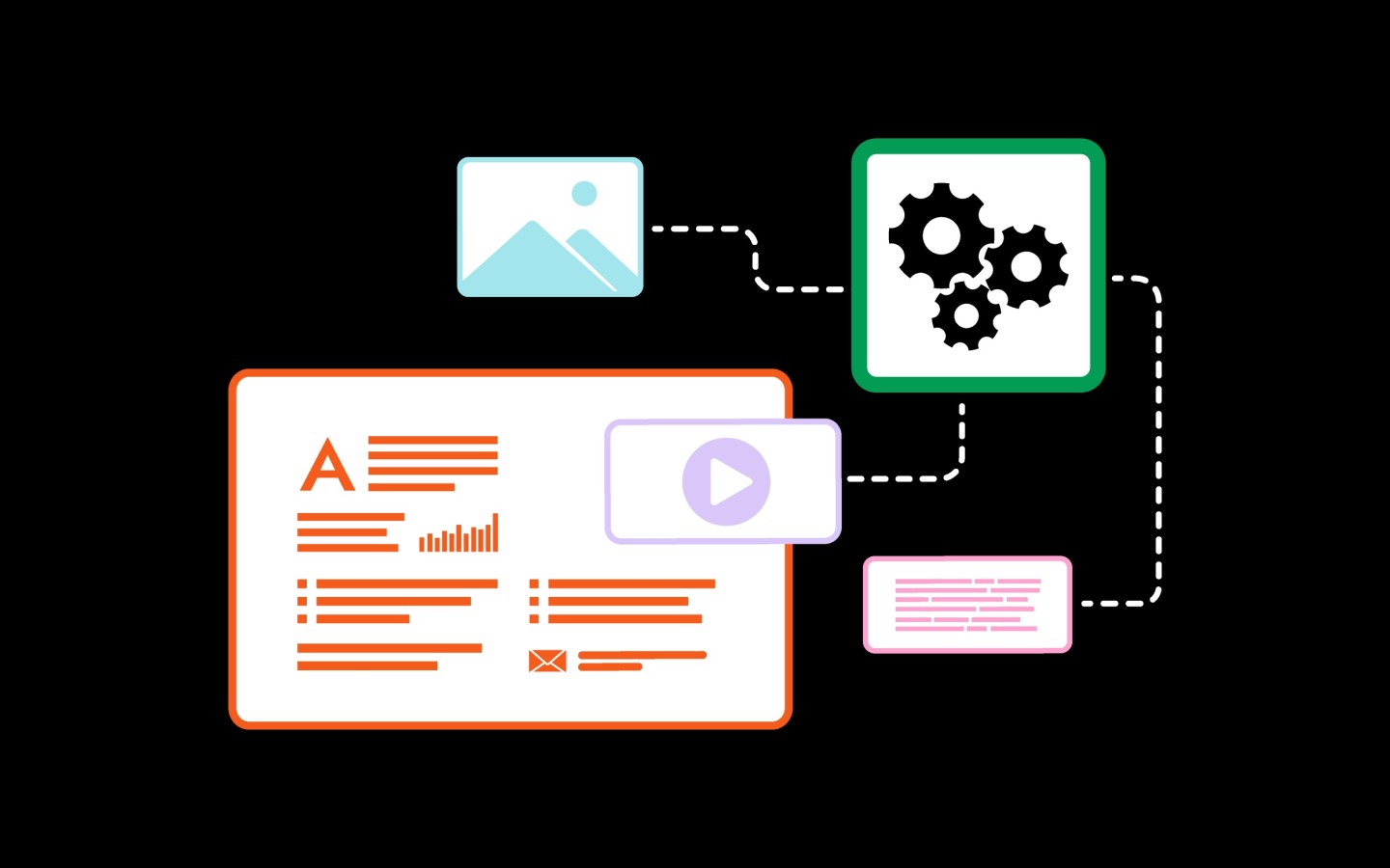 Illustration showing content management system elements including text, images, video, and automation icons connected by dashed lines, representing integrated digital content creation.